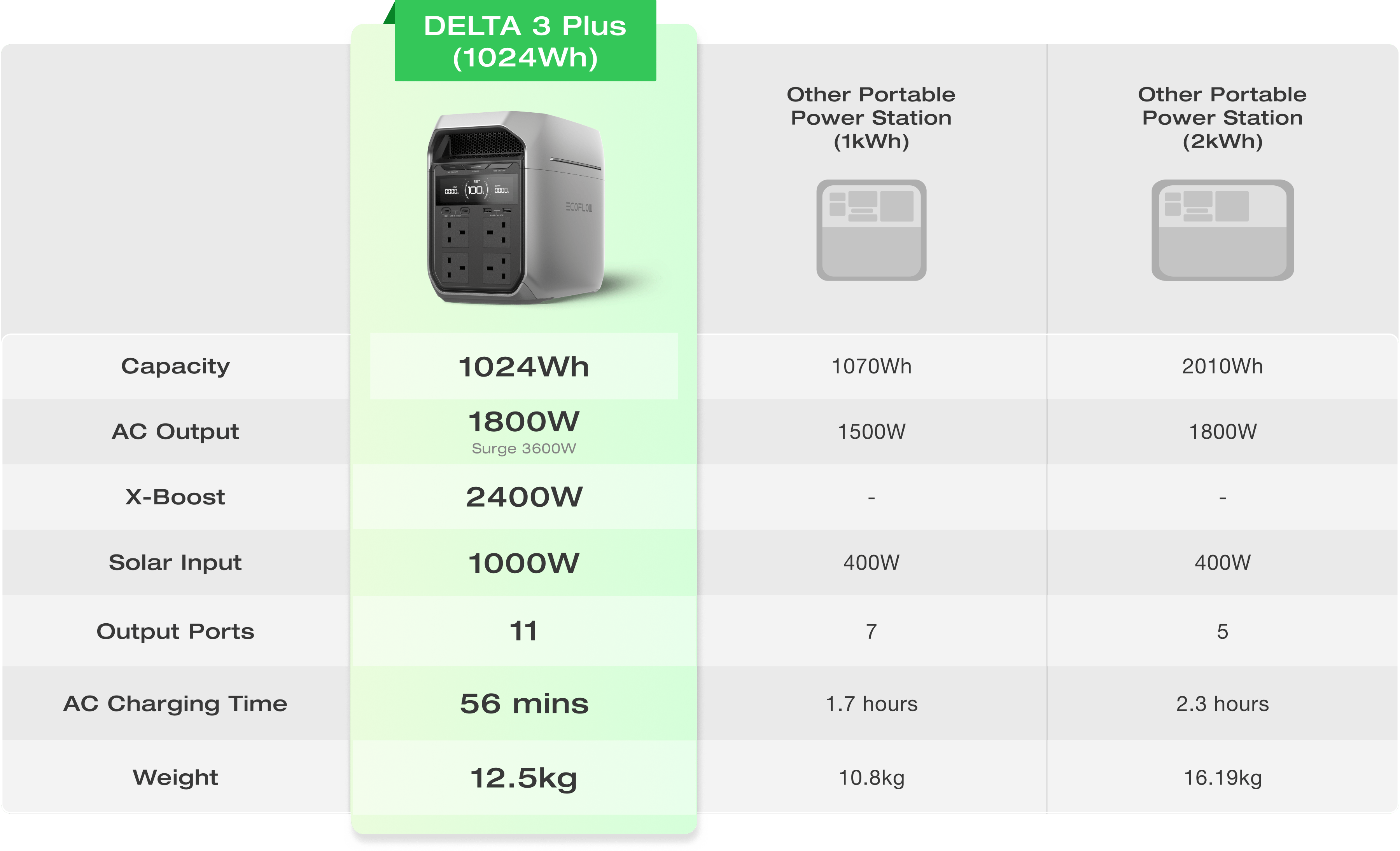 Why Is EcoFlow Portable Power Station a Better Choice?