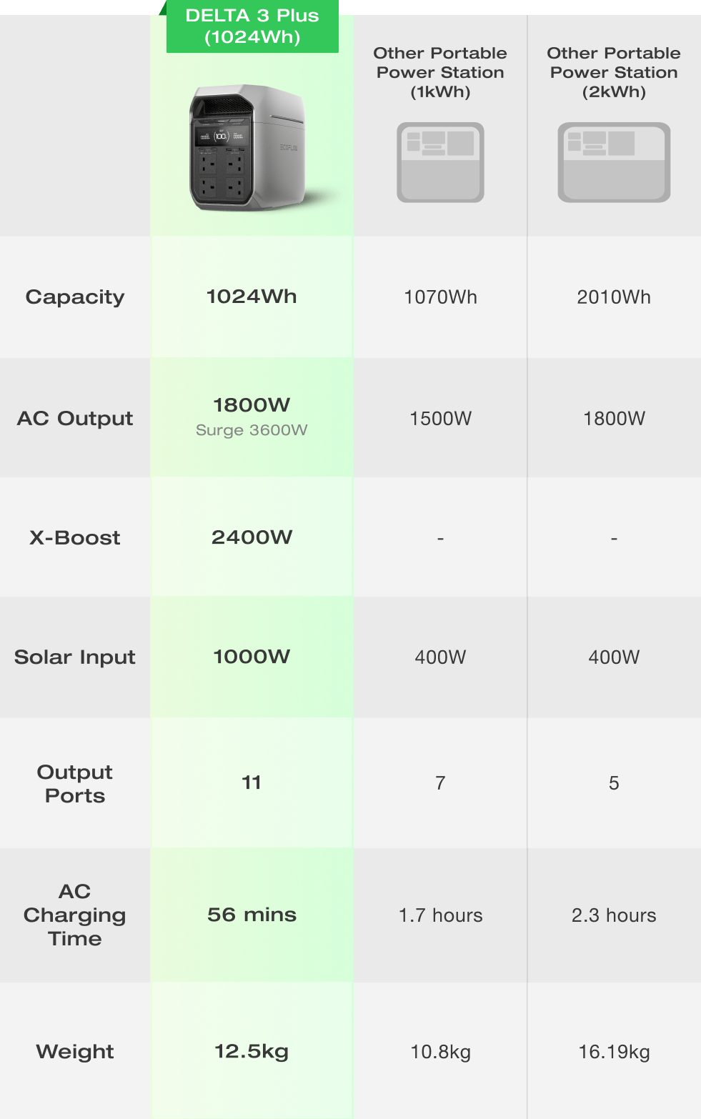 Why Is EcoFlow Portable Power Station a Better Choice?