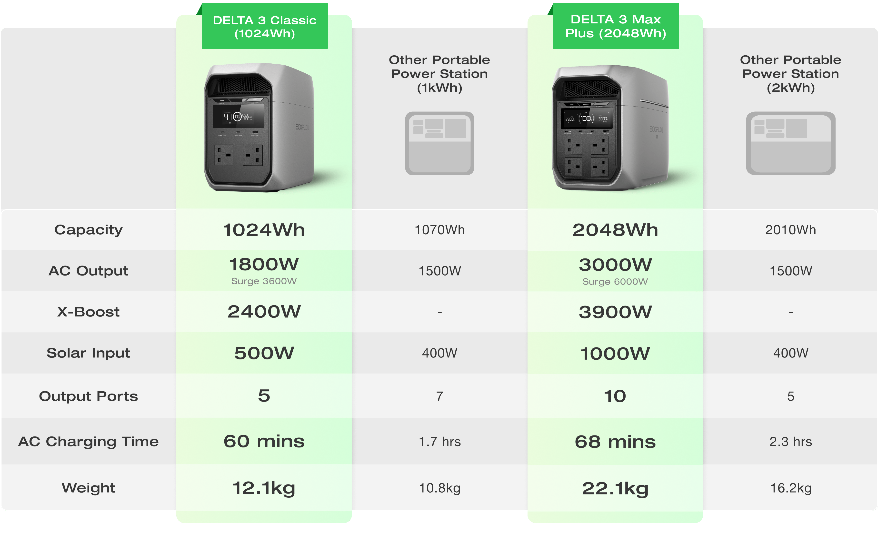 Why Is EcoFlow Portable Power Station a Better Choice?