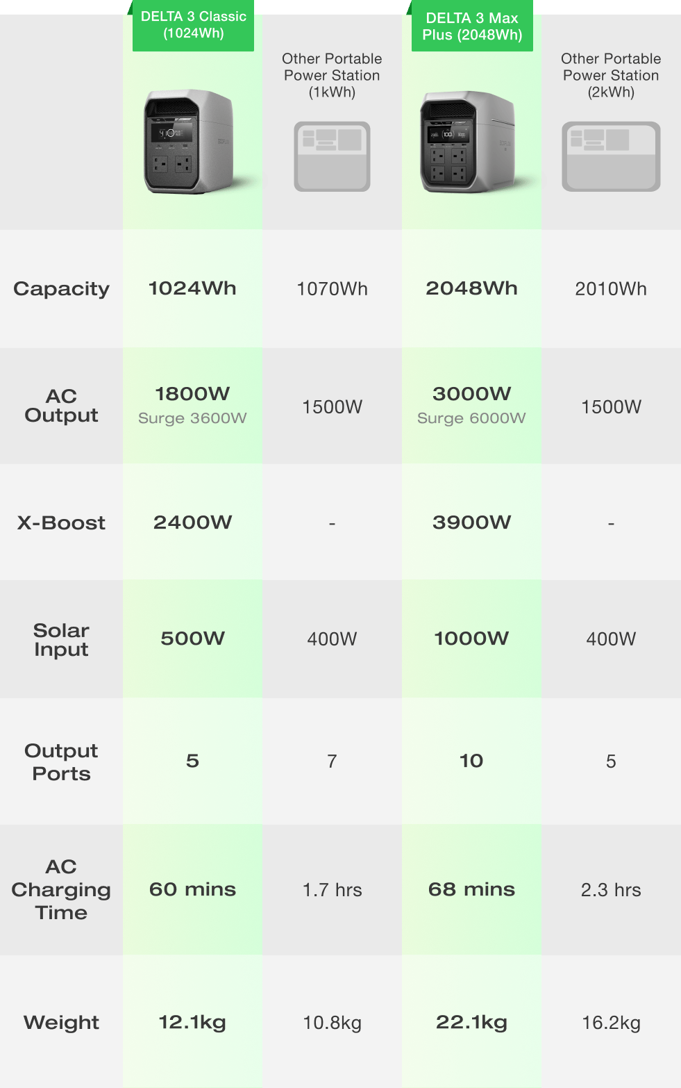 Why Is EcoFlow Portable Power Station a Better Choice?