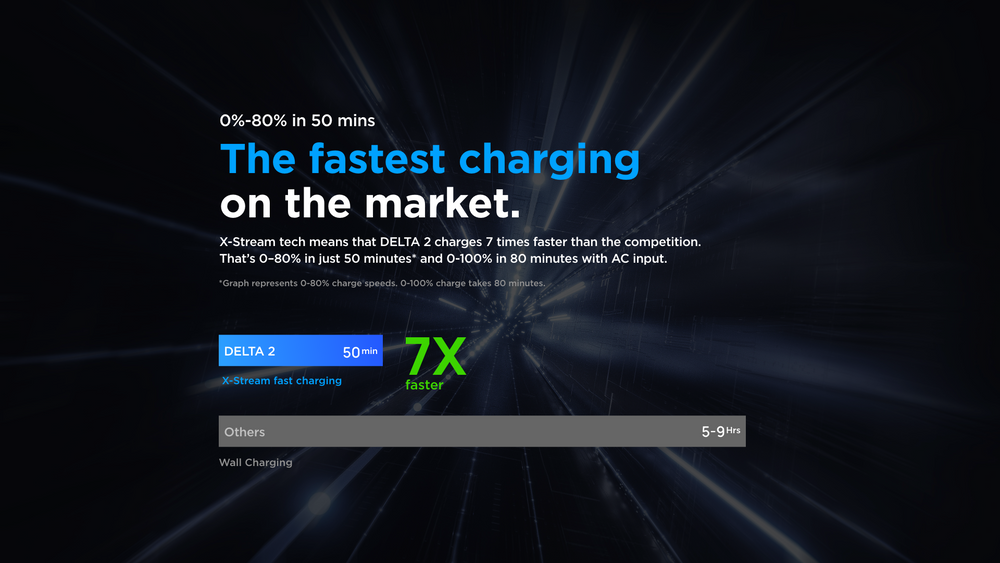 7x faster charging