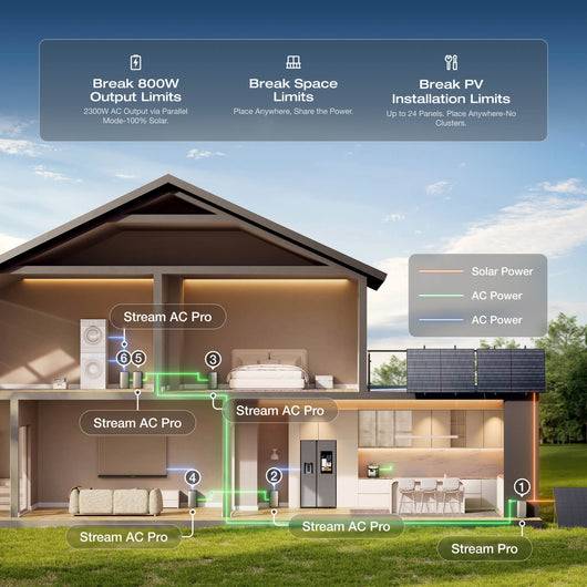EcoFlow STREAM Ultra/Pro