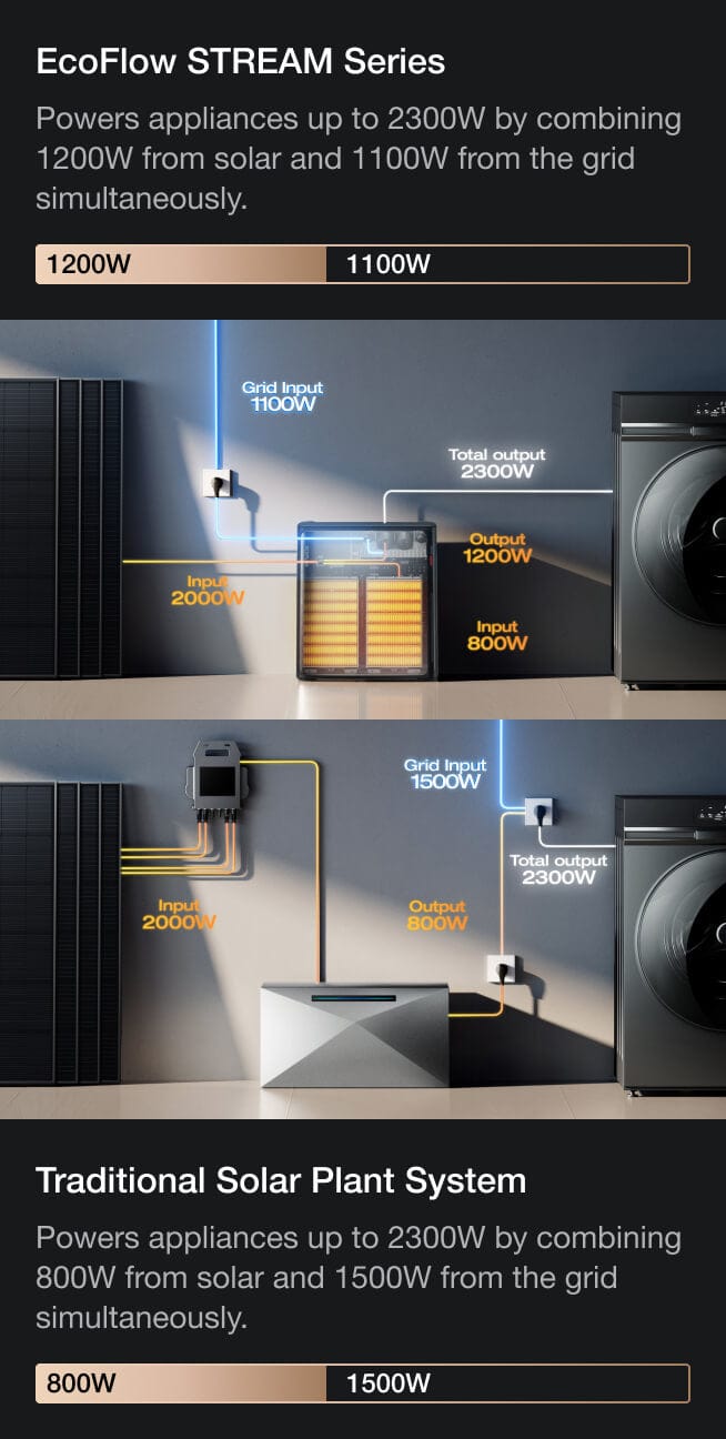2300W Output for Peak Demand Moments