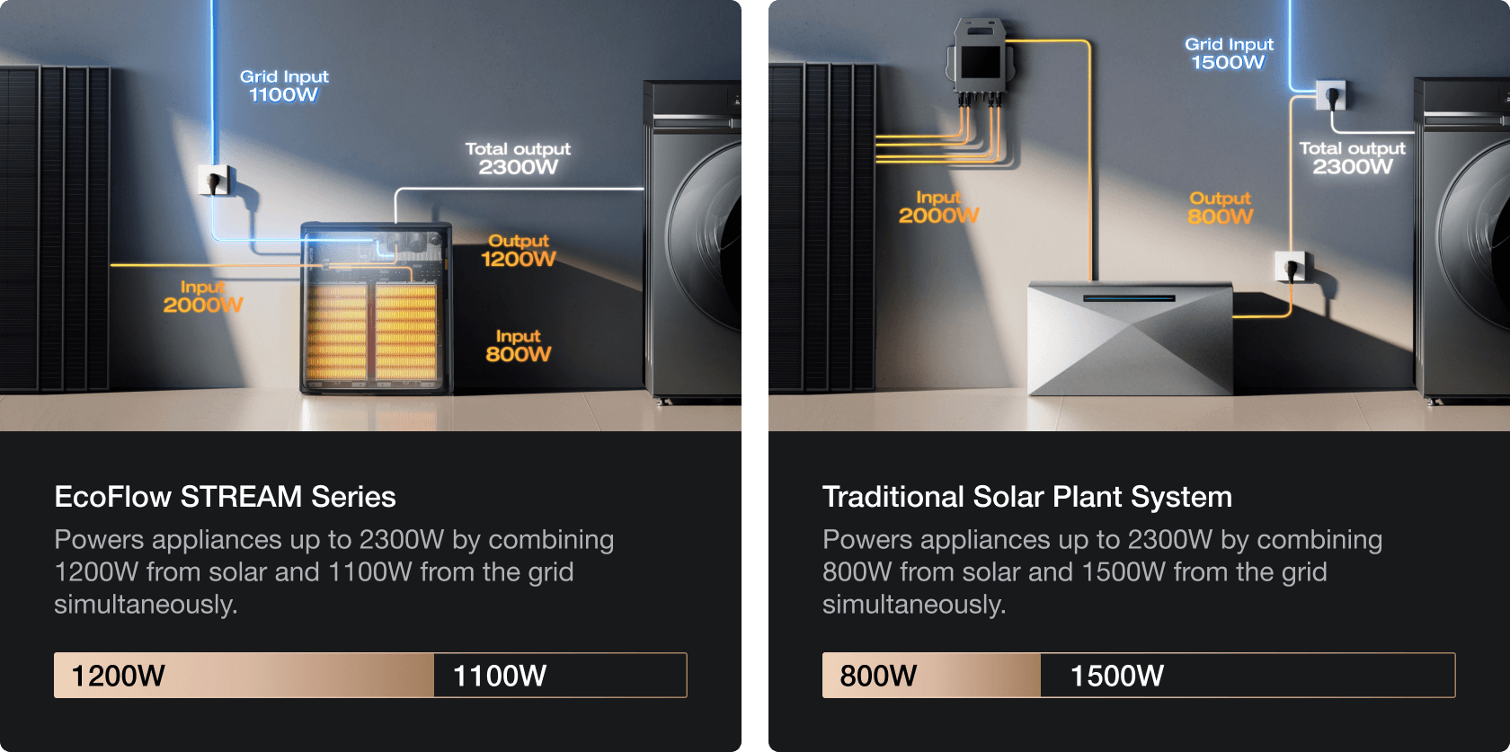 2300W Output for Peak Demand Moments