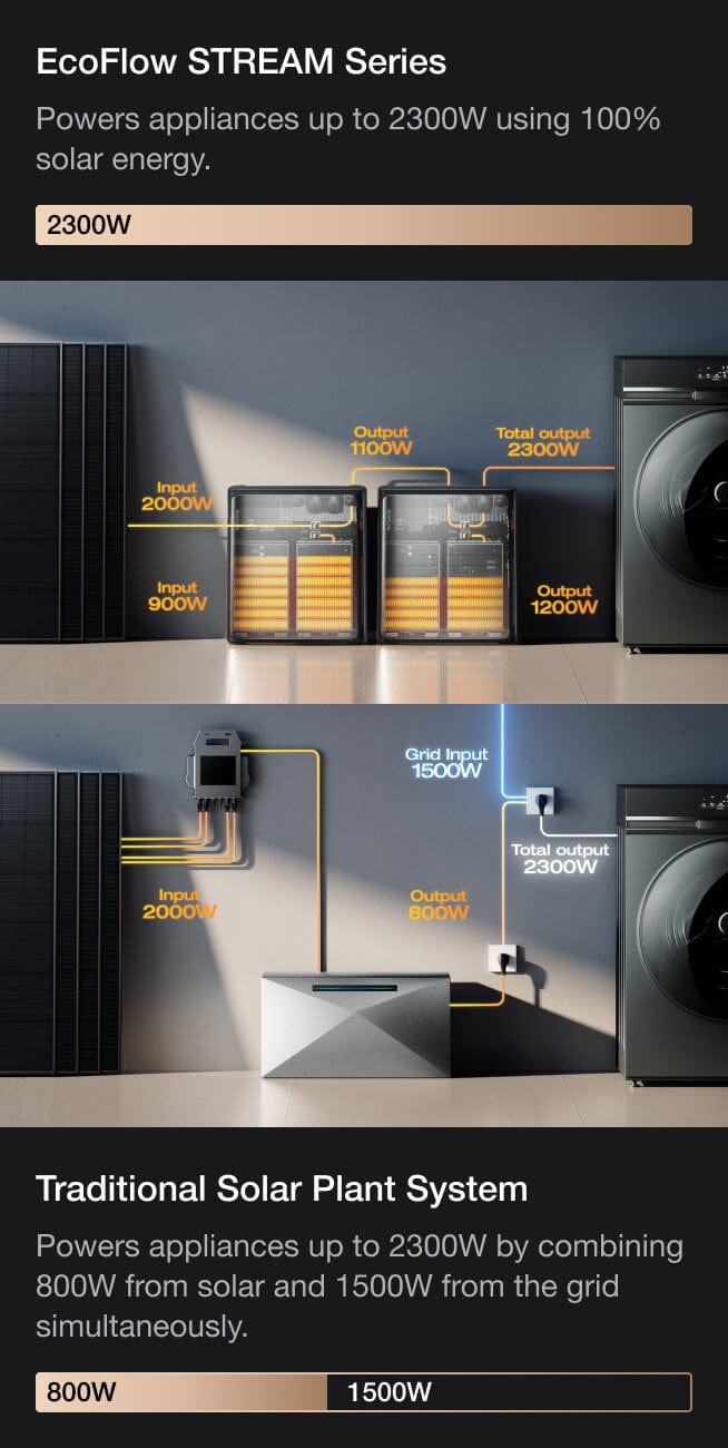 2300W Output for Peak Demand Moments