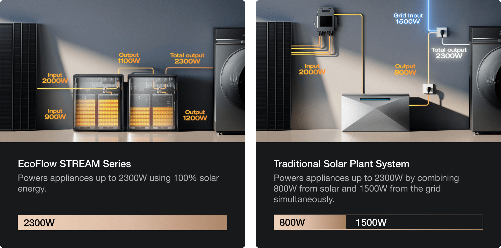 2300W Output for Peak Demand Moments